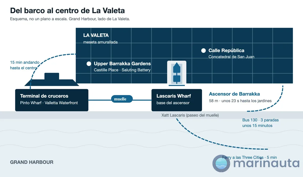 Esquema del recorrido desde la terminal de cruceros de Pinto Wharf hasta el centro de La Valeta: el paseo por Xatt Lascaris, el ascensor de Barrakka y el bus 130